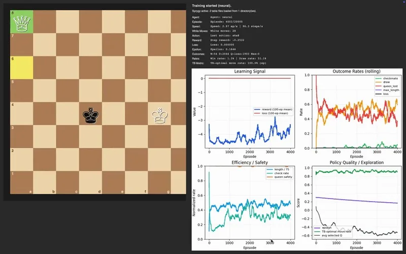 Chess RL training dashboard with a KQK board, reward curves and outcome metrics